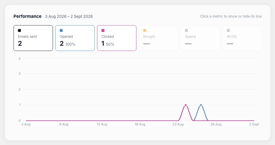 Campaign performance overview card with metrics